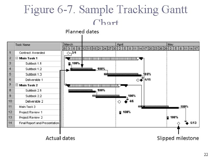 Figure 6 -7. Sample Tracking Gantt Chart 22 