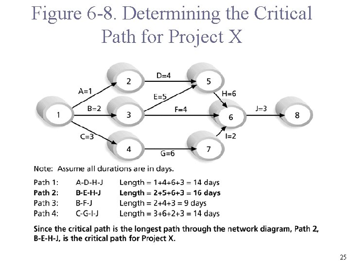 Figure 6 -8. Determining the Critical Path for Project X 25 