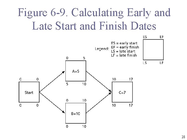 Figure 6 -9. Calculating Early and Late Start and Finish Dates 28 