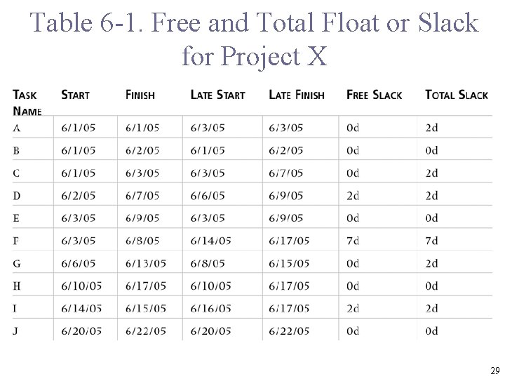 Table 6 -1. Free and Total Float or Slack for Project X 29 