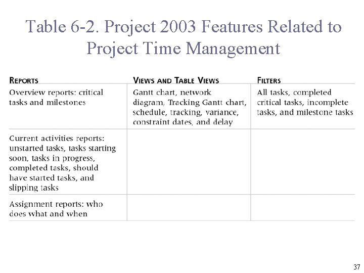Table 6 -2. Project 2003 Features Related to Project Time Management 37 