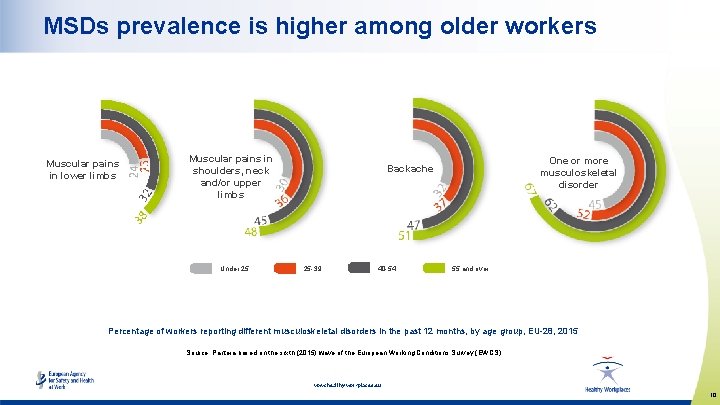 MSDs prevalence is higher among older workers Muscular pains in lower limbs Muscular pains