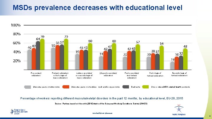 MSDs prevalence decreases with educational level Pre-primary education Primary education or first stage of