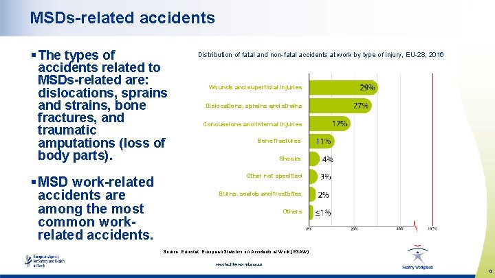 MSDs-related accidents § The types of accidents related to MSDs-related are: dislocations, sprains and