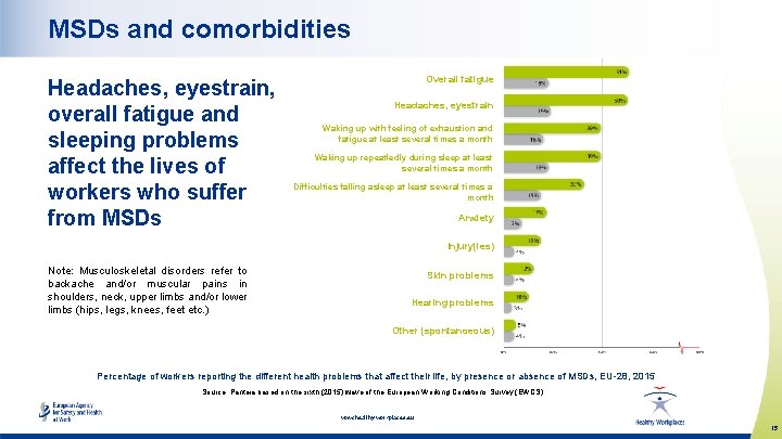 MSDs and comorbidities Headaches, eyestrain, overall fatigue and sleeping problems affect the lives of