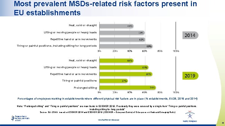 Most prevalent MSDs-related risk factors present in EU establishments Heat, cold or draught Lifting