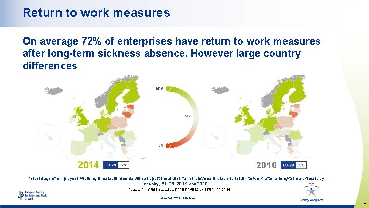 Return to work measures On average 72% of enterprises have return to work measures