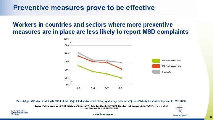 Preventive measures prove to be effective Workers in countries and sectors where more preventive