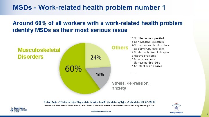 MSDs - Work-related health problem number 1 Around 60% of all workers with a