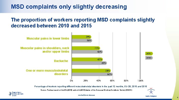 MSD complaints only slightly decreasing The proportion of workers reporting MSD complaints slightly decreased