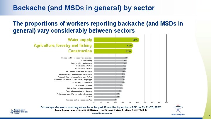 Backache (and MSDs in general) by sector The proportions of workers reporting backache (and