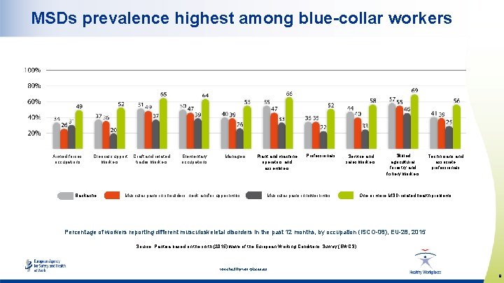 MSDs prevalence highest among blue-collar workers Armed forces occupations Clerical support workers Backache Craft