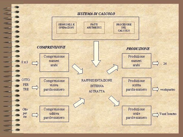 SISTEMA DI CALCOLO SEGNI DELLE OPERAZIONI FATTI ARITMETICI COMPRENSIONE 8 X 3 OTTO TRE