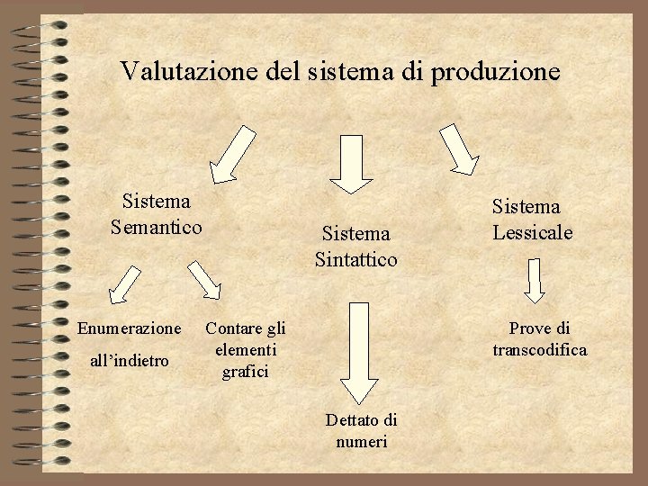 Valutazione del sistema di produzione Sistema Semantico Enumerazione all’indietro Sistema Sintattico Contare gli elementi