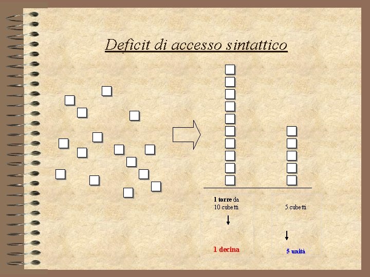 Deficit di accesso sintattico 1 torre da 10 cubetti 5 cubetti 1 decina 5