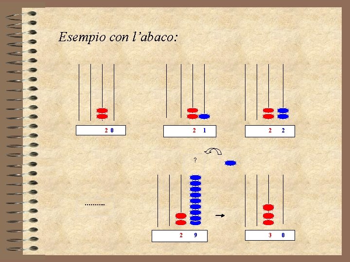 Esempio con l’abaco: 2 0 2 1 2 2 3 0 ? ………. .