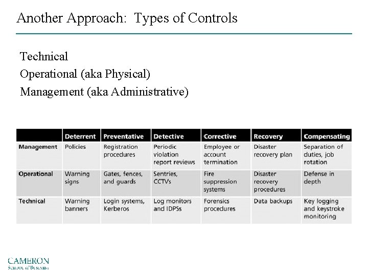 Another Approach: Types of Controls Technical Operational (aka Physical) Management (aka Administrative) 