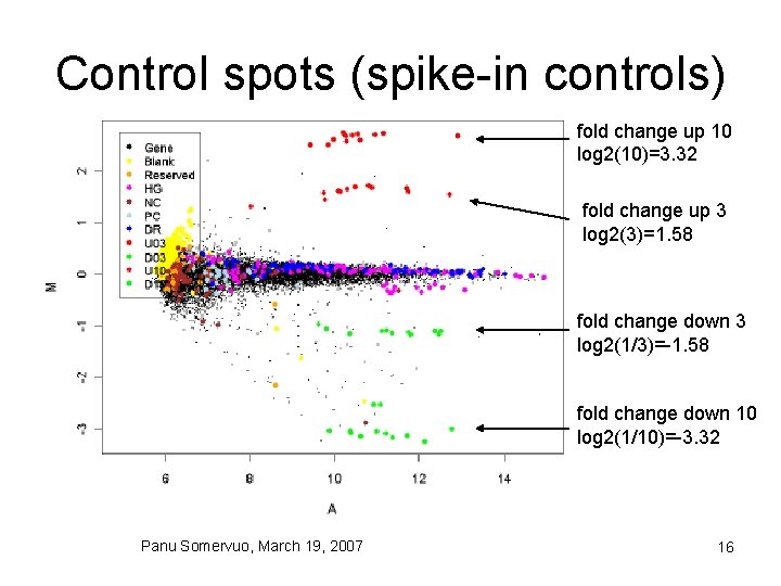 Control spots (spike-in controls) fold change up 10 log 2(10)=3. 32 fold change up