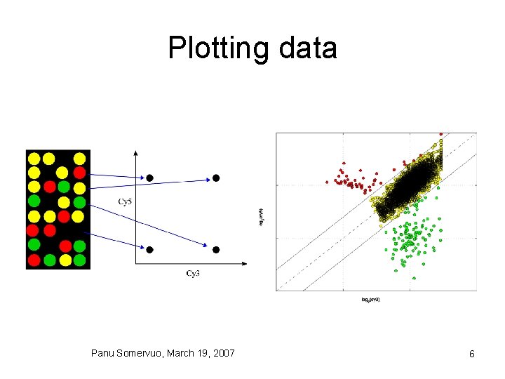 Plotting data Panu Somervuo, March 19, 2007 6 