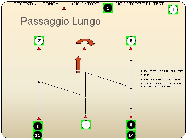 LEGENDA CONO= GIOCATORE DEL TEST Passaggio Lungo DISTANZA TRA I CONI IN LARGHEZZA 8