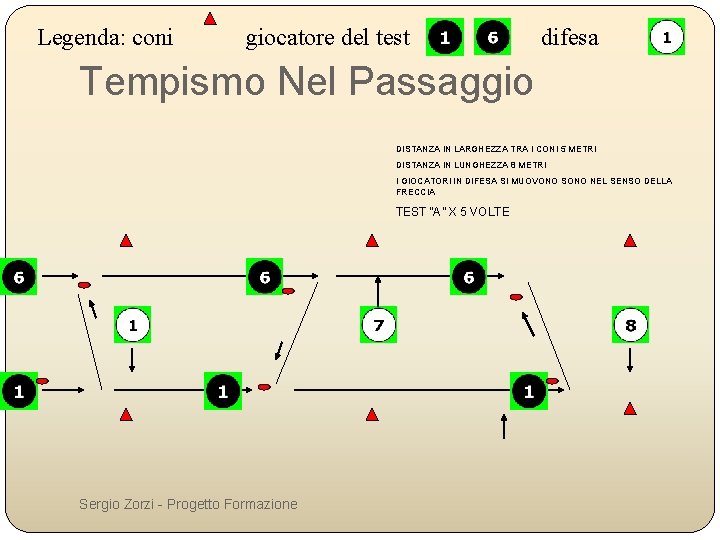 Legenda: coni giocatore del test difesa Tempismo Nel Passaggio DISTANZA IN LARGHEZZA TRA I