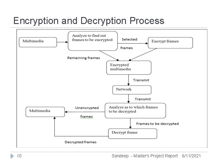 Matrix Encryption Algorithm for MP 4 Audio and