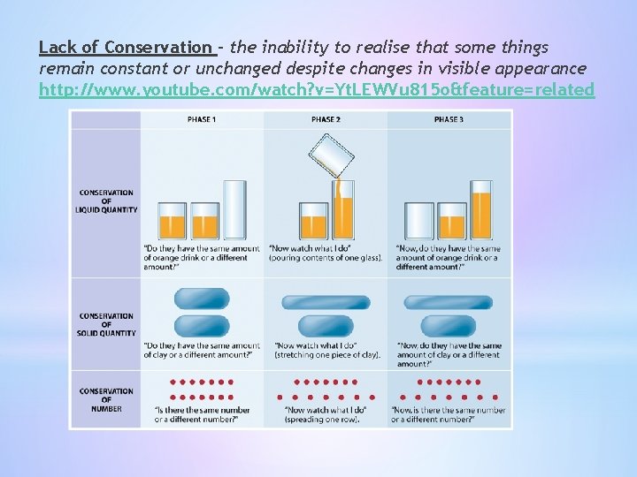 Lack of Conservation – the inability to realise that some things remain constant or