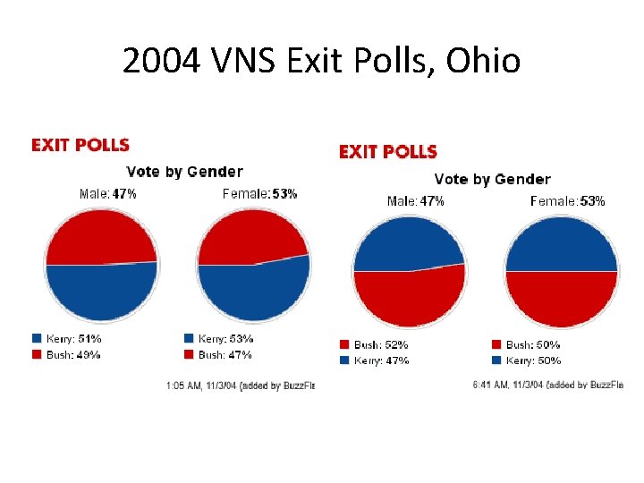 2004 VNS Exit Polls, Ohio 
