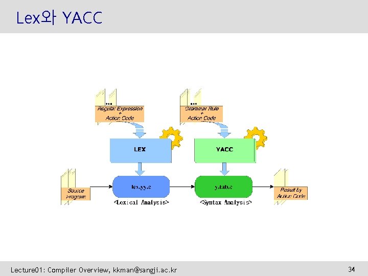 Lex와 YACC Lecture 01: Compiler Overview, kkman@sangji. ac. kr 34 
