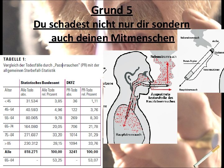 Grund 5 Du schadest nicht nur dir sondern auch deinen Mitmenschen 