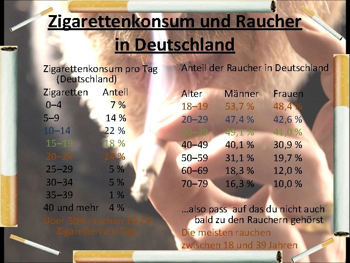 Zigarettenkonsum und Raucher in Deutschland Zigarettenkonsum pro Tag (Deutschland) Zigaretten Anteil 0– 4 7%
