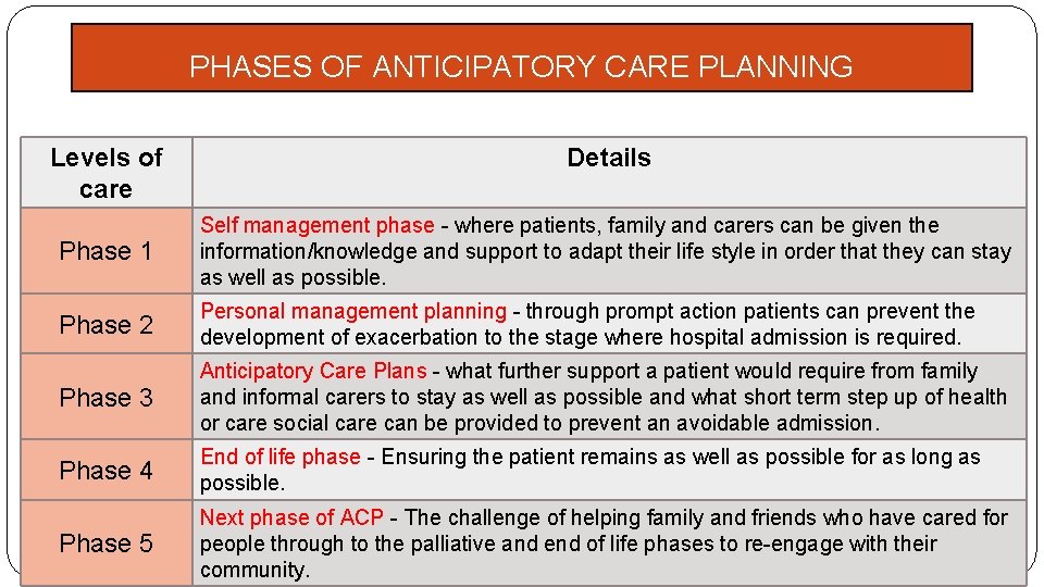 PHASES OF ANTICIPATORY CARE PLANNING Levels of care Details Phase 1 Self management phase