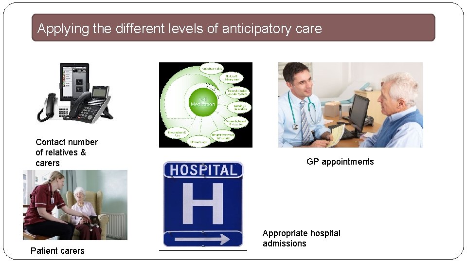 Applying the different levels of anticipatory care Contact number of relatives & carers Patient