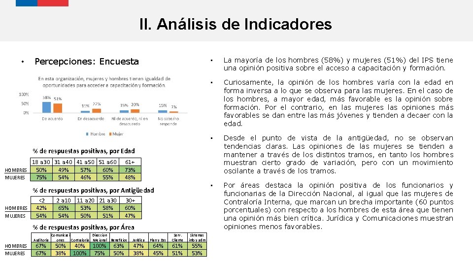 II. Análisis de Indicadores • Percepciones: Encuesta • La mayoría de los hombres (58%)