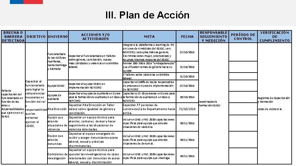 III. Plan de Acción BRECHA O BARRERA OBJETIVO UNIVERSO DETECTADA ACCIONES Y/O ACTIVIDADES META