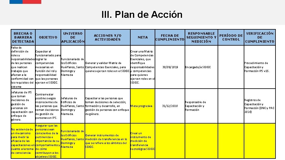 III. Plan de Acción BRECHA O BARRERA DETECTADA OBJETIVO UNIVERSO DE APLICACIÓN ACCIONES Y/O