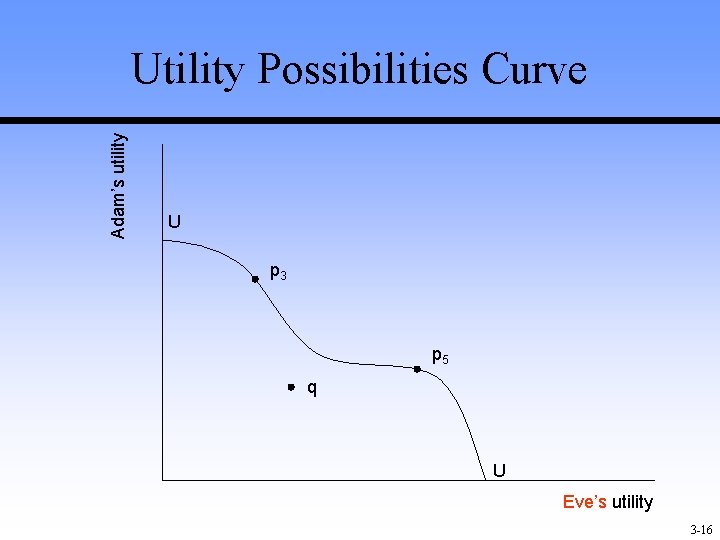 Adam’s utility Utility Possibilities Curve U p 3 p 5 q U Eve’s utility Adam’s utility Utility Possibilities Curve U p 3 p 5 q U Eve’s utility