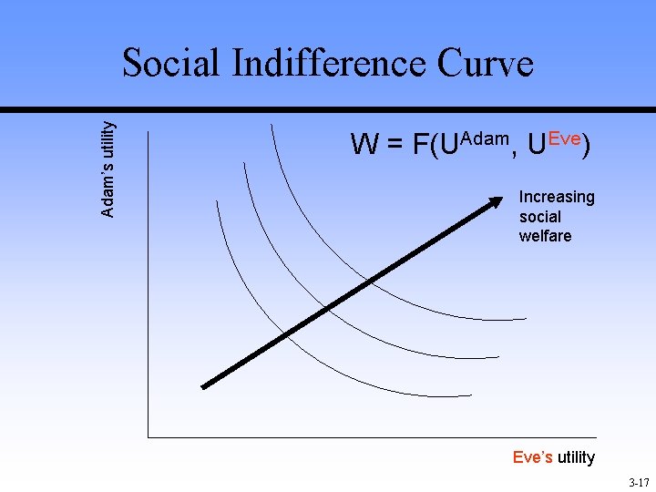 Adam’s utility Social Indifference Curve W = F(UAdam, UEve) Increasing social welfare Eve’s utility Adam’s utility Social Indifference Curve W = F(UAdam, UEve) Increasing social welfare Eve’s utility