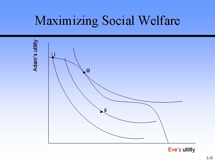Adam’s utility Maximizing Social Welfare i ii Eve’s utility 3 -18 Adam’s utility Maximizing Social Welfare i ii Eve’s utility 3 -18
