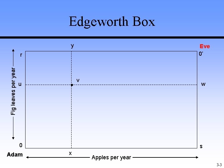 Edgeworth Box y Eve 0’ Fig leaves per year r v u w 0 Edgeworth Box y Eve 0’ Fig leaves per year r v u w 0