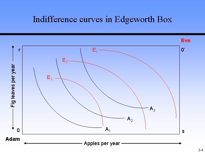 Indifference curves in Edgeworth Box Eve r 0’ E 1 Fig leaves per year Indifference curves in Edgeworth Box Eve r 0’ E 1 Fig leaves per year