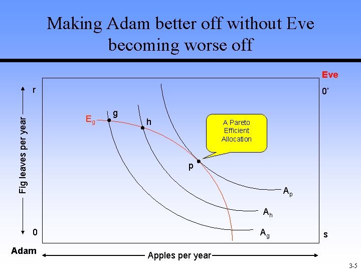 Making Adam better off without Eve becoming worse off Eve r 0’ Fig leaves Making Adam better off without Eve becoming worse off Eve r 0’ Fig leaves