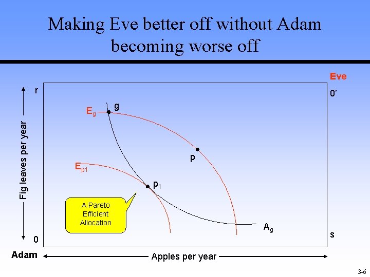 Making Eve better off without Adam becoming worse off Eve r 0’ Fig leaves Making Eve better off without Adam becoming worse off Eve r 0’ Fig leaves