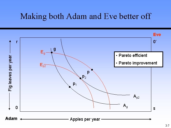 Making both Adam and Eve better off Eve r 0’ Fig leaves per year Making both Adam and Eve better off Eve r 0’ Fig leaves per year