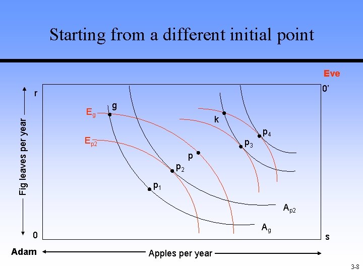 Starting from a different initial point Eve 0’ r Fig leaves per year Eg Starting from a different initial point Eve 0’ r Fig leaves per year Eg