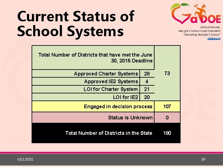 Current Status of School Systems Richard Woods, Georgia’s School Superintendent “Educating Georgia’s Future” gadoe.