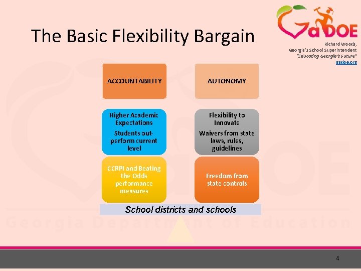 The Basic Flexibility Bargain ACCOUNTABILITY AUTONOMY Higher Academic Expectations Flexibility to Innovate Students outperform