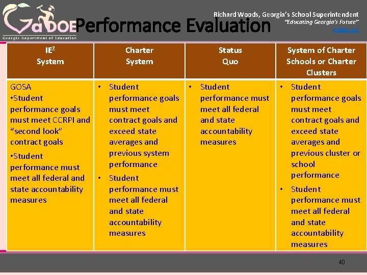 Richard Woods, Georgia’s School Superintendent Performance Evaluation IE 2 System Charter System GOSA •