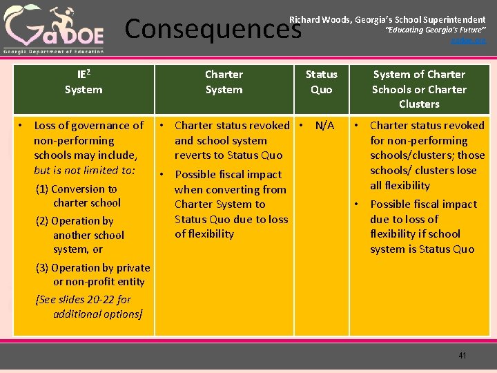 Consequences Richard Woods, Georgia’s School Superintendent IE 2 System • Loss of governance of