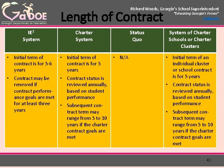 Richard Woods, Georgia’s School Superintendent Length of Contract IE 2 System Charter System •